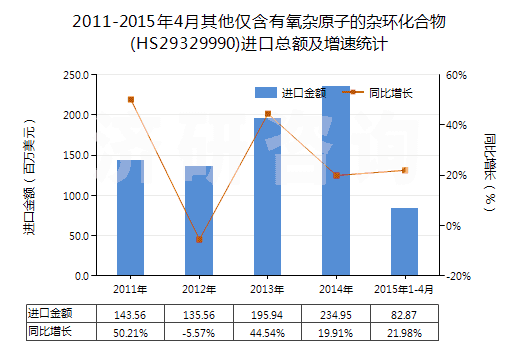 2011-2015年4月其他僅含有氧雜原子的雜環(huán)化合物(HS29329990)進(jìn)口總額及增速統(tǒng)計(jì)